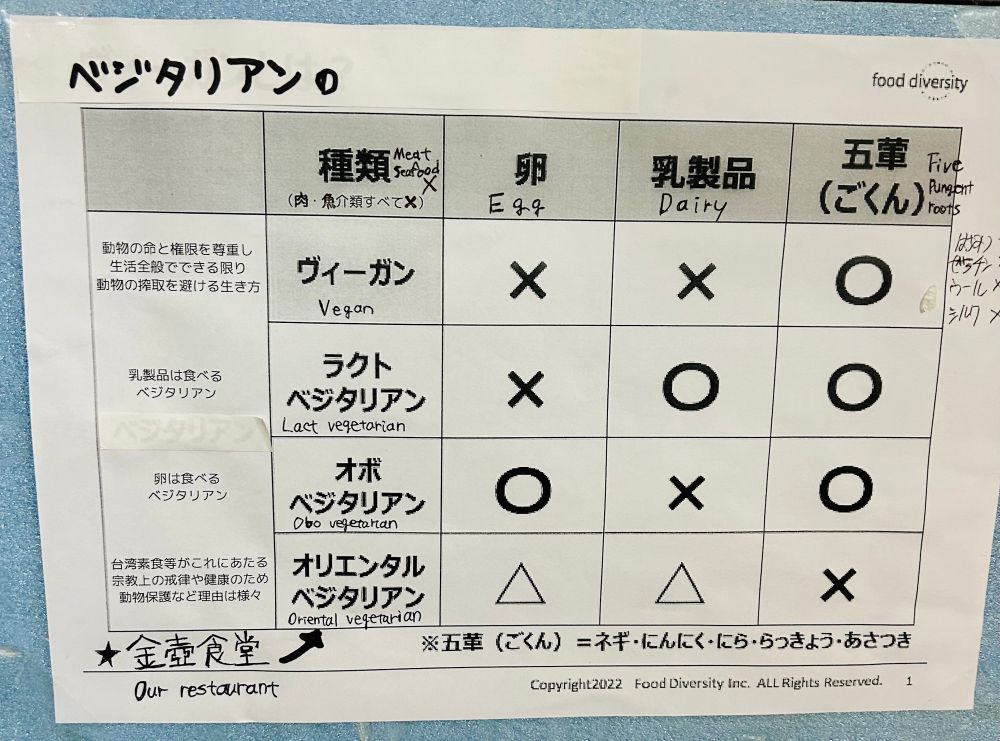 ベジタリアンの説明。ヴィーガンは卵×乳製品×五葷○、ラクトベジタリアンは卵×乳製品○五葷○、オボベジタリアンは卵○乳製品×五葷○、オリエンタルベジタリアンは卵△乳製品△五葷×であることを説明している。