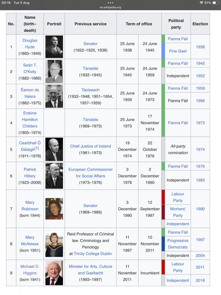 List of former and current holders of the office of Uachtarán na hÉireann (President of Ireland)