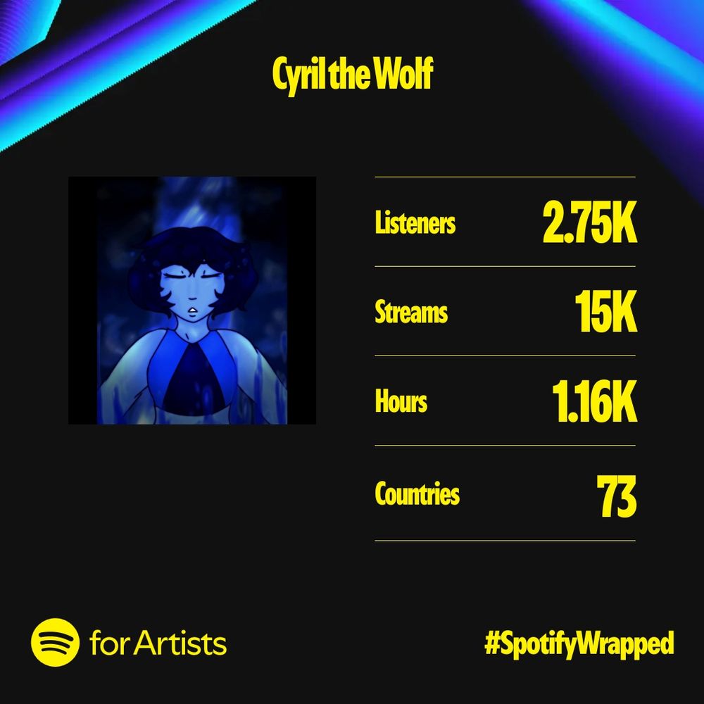 Spotify wrapped for Cyril the Wolf. 2.75k listeners 15k streams 1.16k hours 73 countries 
