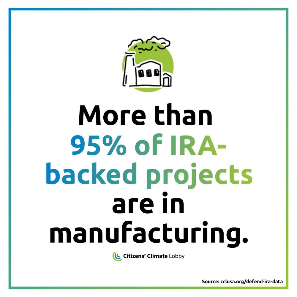 More than 95% of IRA-backed projects are in manufacturing.