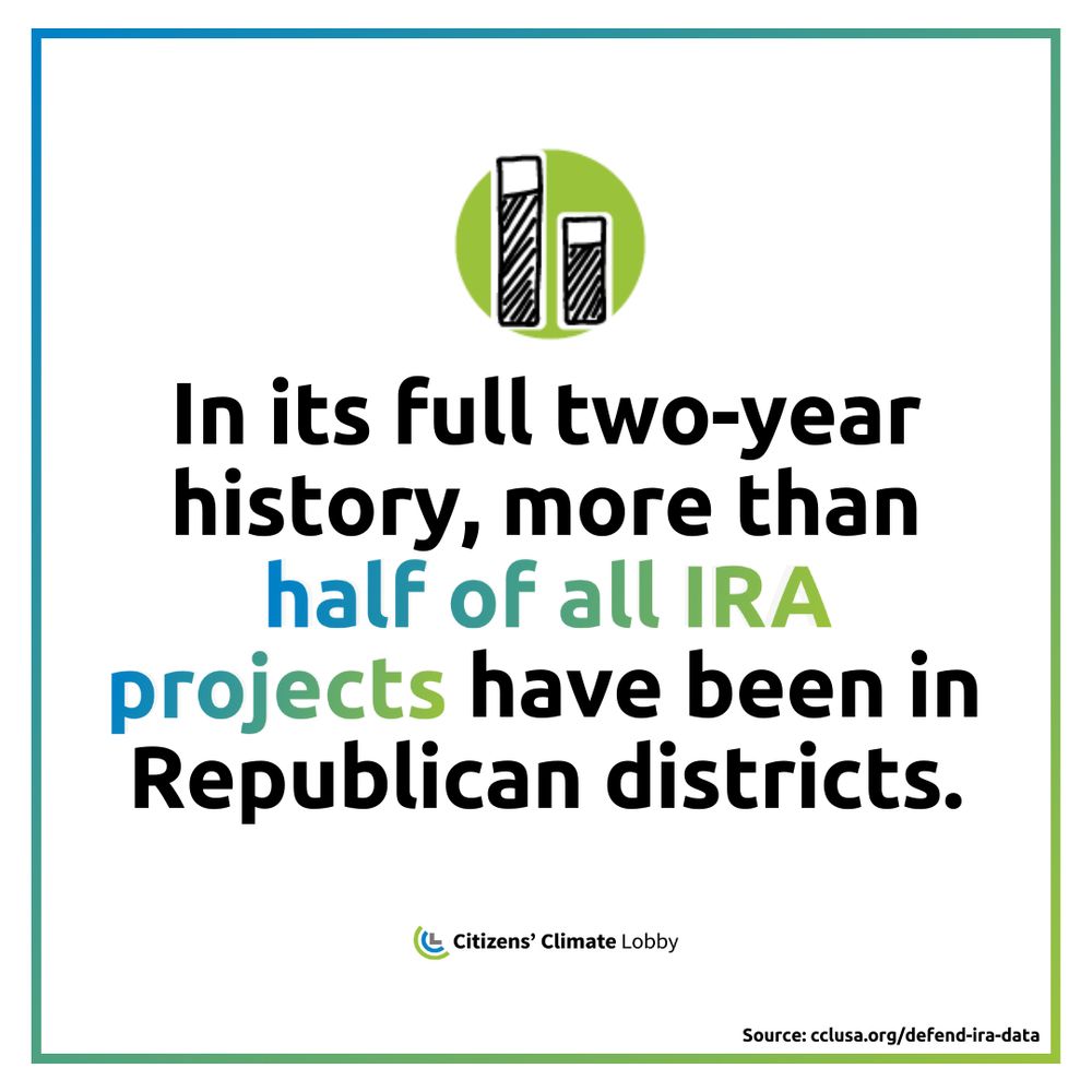 In its full, two-year history, more than half of all IRA projects have been in Republican districts.