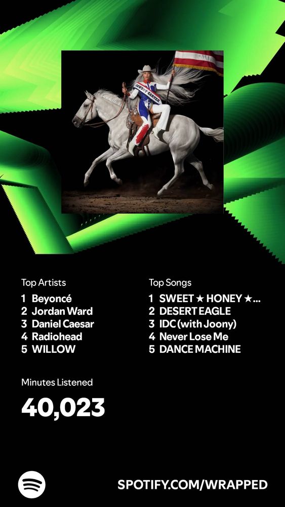Summary of Spotify wrapped

Minutes listened: 40,023

Top Artists:
1. Beyonce
2. Jordan Ward
3. Daniel Caesar
4. Radiohead
5. WILLOW

Top Songs:
1. Sweet Honey Buckin
2. Desert Eagle
3. IDC (with Joony)
4. Never Lose Me
5. DANCE MACHINE