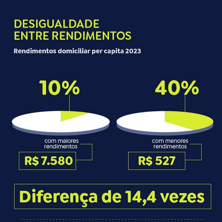 gráficos de pizza mostram que renda domiciliar per capita dos 10% mais ricos é de R$7.580 e dos 40% mais pobres é de R$527. isso seria 14 vezes de diferença.