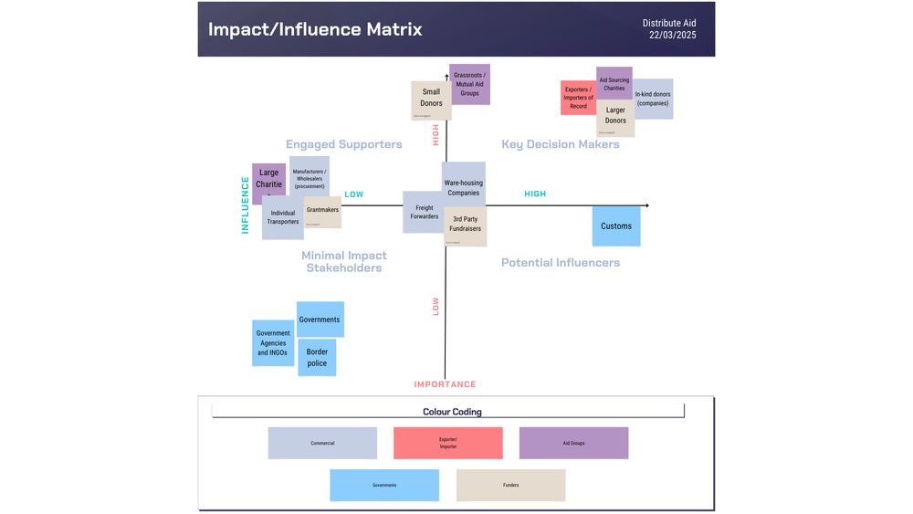 Chart showing an Impact/Influence Matrix. The entries on the grid are colour-coded and cover different stakeholders.