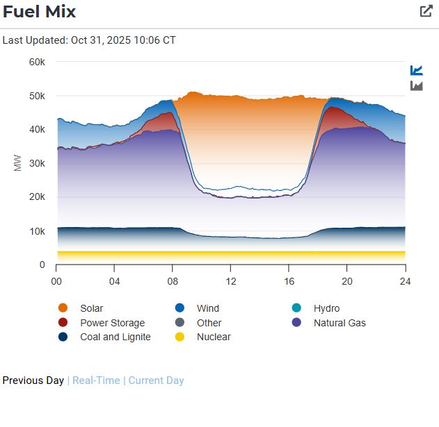 ERCOT fuel mix graph showing more than 50% of ERCOT's energy coming from the sun between 930AM and 5PM