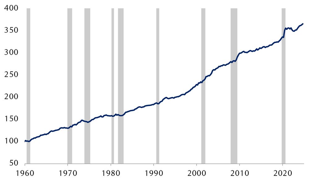 Chart showing US productivity (up and to the right) 1960 - nowish