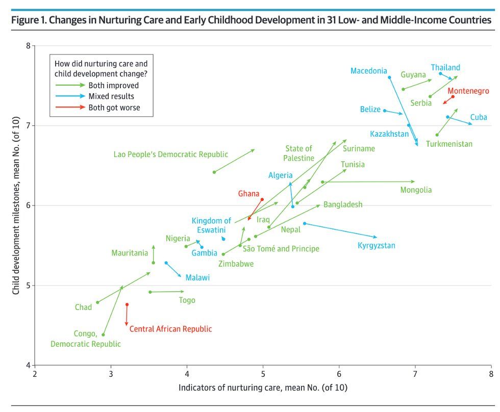 Plot showing country-level improvements in nurturing care and child development