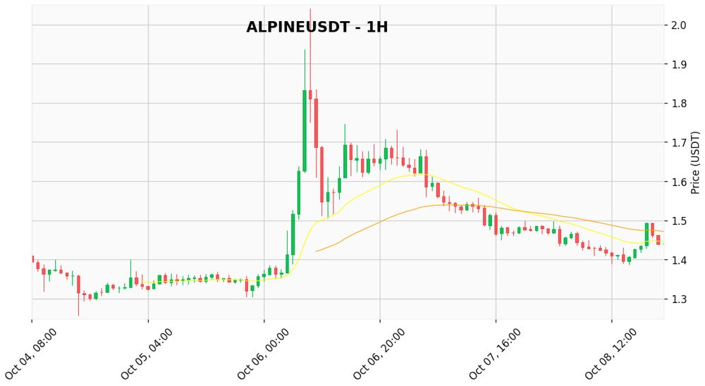 Crypto price analysis chart