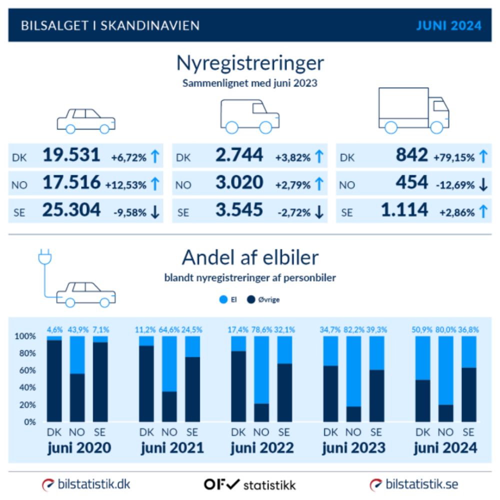 Denmark records a significant jump in the uptake of electric vehicles