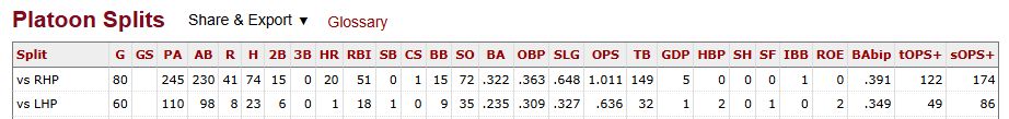 A screenshot of Riley Greene's platoon stats this year, showing him as a 1.011 OPS against RHP and a .636 OPS against LHP. A huge platoon split for an every day player.