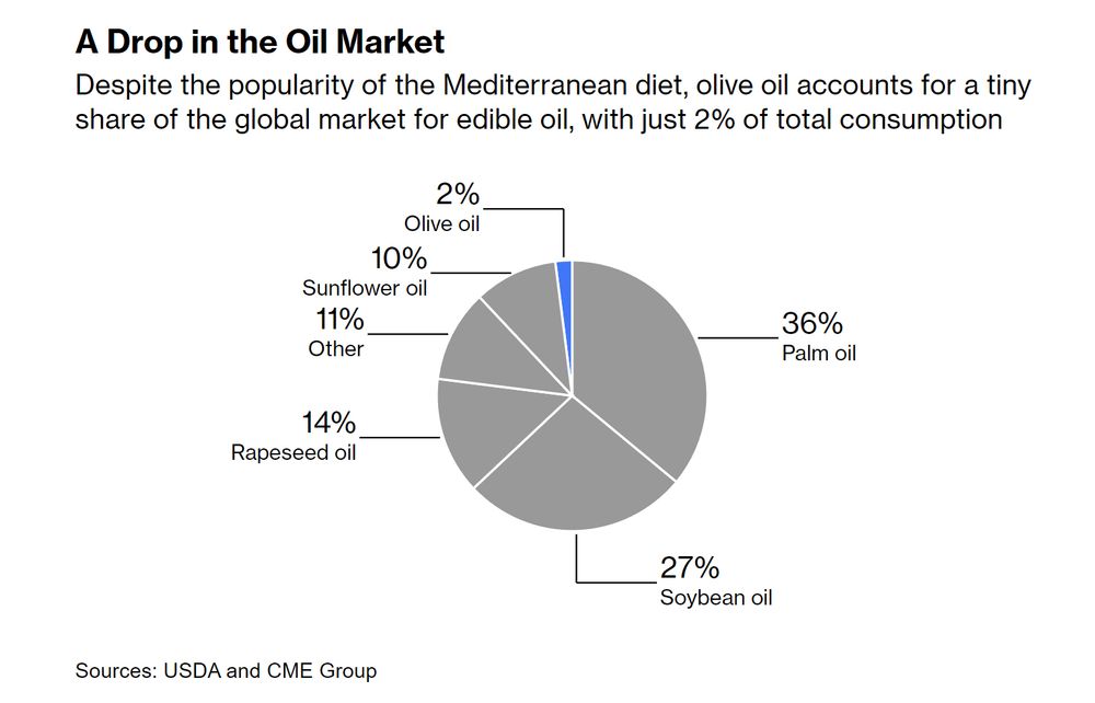 Chart showing olive oil only accounts for 2% of global edible oil consumption