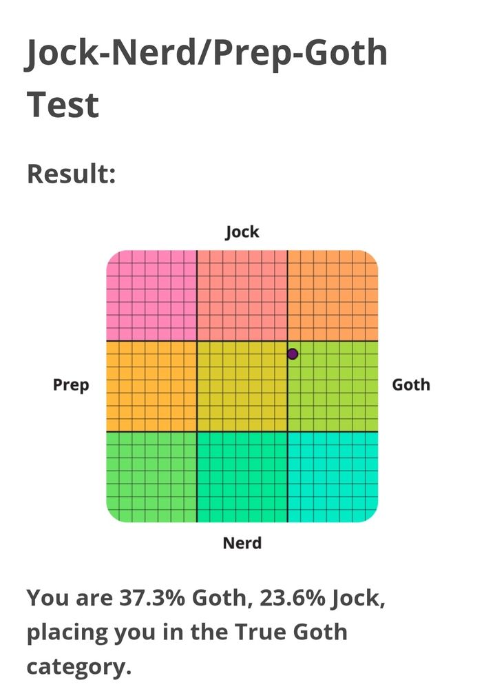 Jock-Nerd/Prep-Goth test 

Results: You are 37.3% goth, 23.6% jock, placing you in the True Goth category 