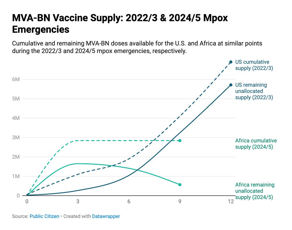 MVA-BN vaccine supply in the U.S. and Africa during the 2022/23 and 2024/25 mpox emergencies.  