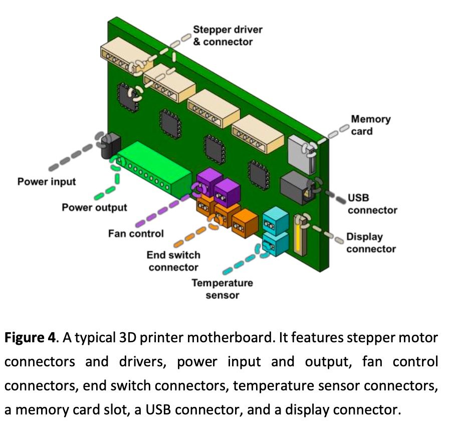 the 3D printer motherboard 