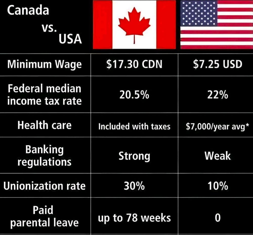 Stats comparing Canada to the US.