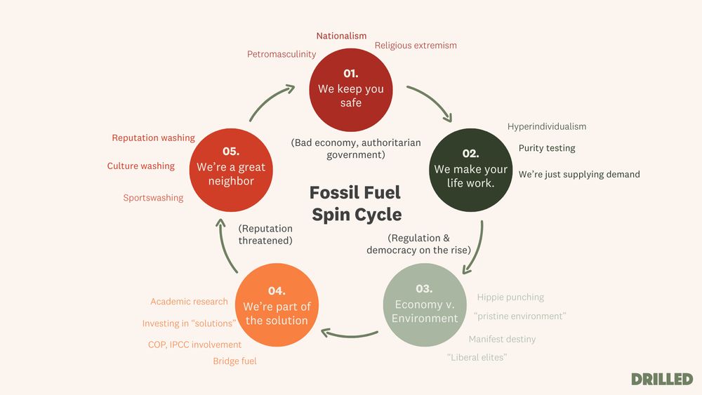 Flow chart of the "fossil fuel spin cycle" showing the 5 narratives the industry shifts between: 1. We keep you safe, 2. We make your life work, 3. Economy vs. Environment, 4. We're part of the solution, 5. We're a great neighbor