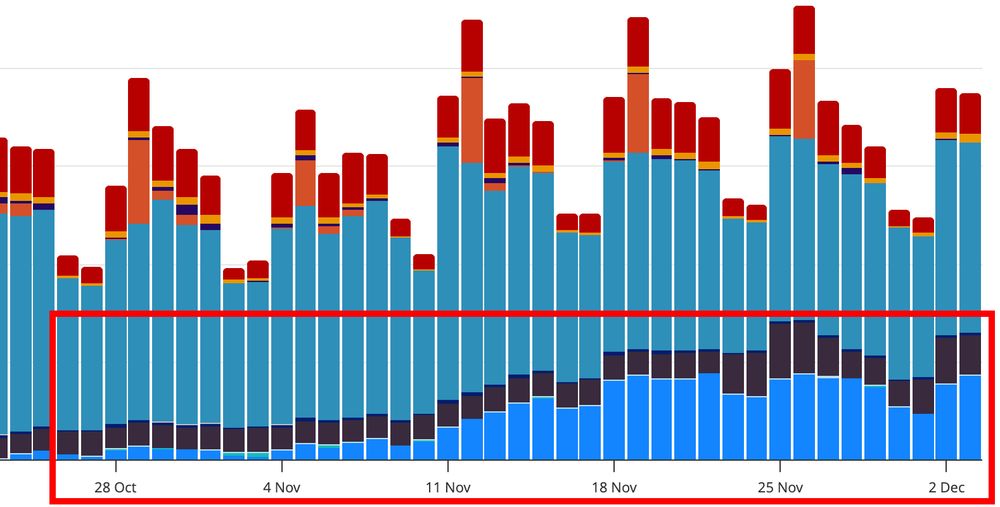 Altmetric cumulative attention shown by day in the Altmetric Explorers. The Sky Blue section from Bluesky is growing over time.