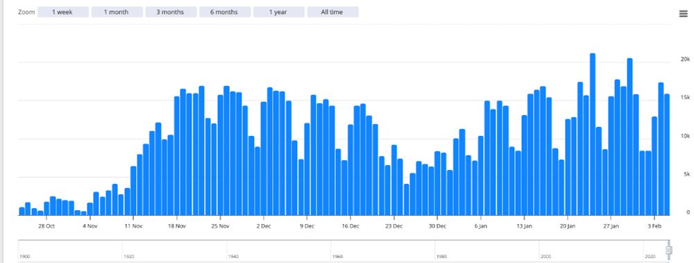 Bluesky growth over time