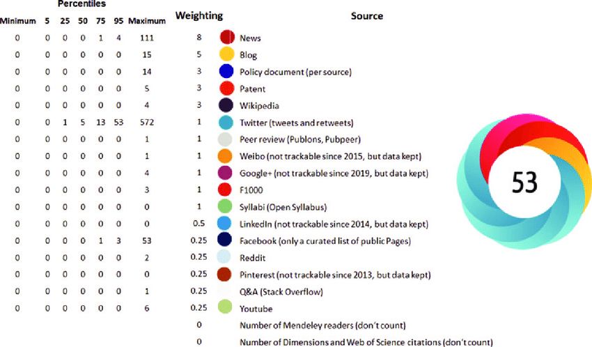 Altmetric score and weightings 