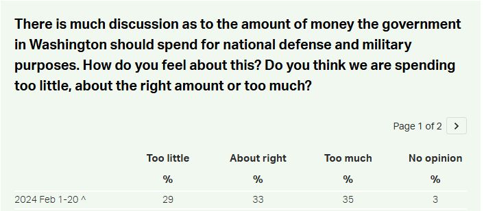 Picture of a gallup poll asking about how much Washington should spend on the military with "too little" at 29%, "about right" at 33%, and "too much" at 35%
