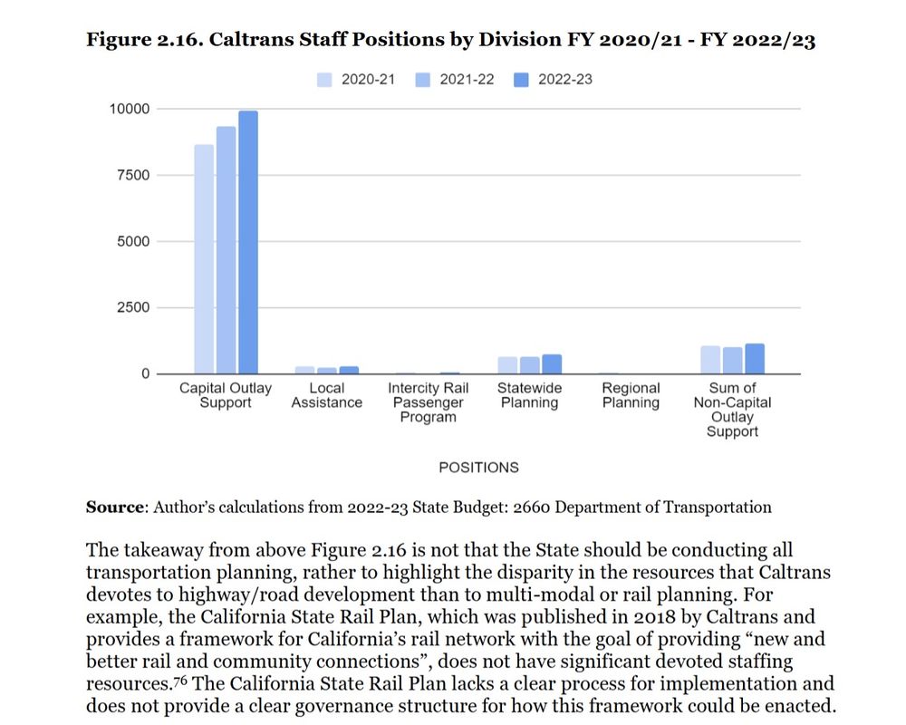 Figure 2.16. Caltrans Staff Positions by Division FY 2020/21- FY 2022/23.
Bar chart shows Capital Outlay Support reaching up to 10,000 workers, with local assistance in the low hundreds, Intercity Rail Passenger Program near 0, Statewide planning in the high hundreds, regional planning near 0. The sum of non-capital outlay support is about 1000, dwarfed by the Capital Outlay Support number, which is mostly related to highways.