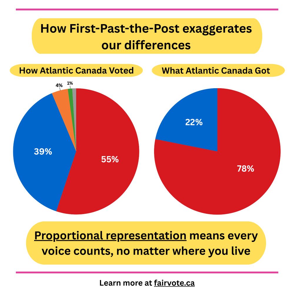 A graphic titled “How First-Past-the-Post Exaggerates Atlantic Canada’s Divisions” shows two side-by-side pie charts. The left chart, labeled “How Atlantic Canada Voted,” shows Liberals at 55 percent, Conservatives at 39 percent, NDP at 4 percent, Green at 1 percent, and Other at 1 percent. The right chart, labeled “What Atlantic Canada Got,” shows Liberals with 78 percent of the seats and Conservatives with 22 percent. A yellow banner below reads: “Thousands of Atlantic Canadians were left with no representation. Proportional representation means every vote counts, no matter where you live.”