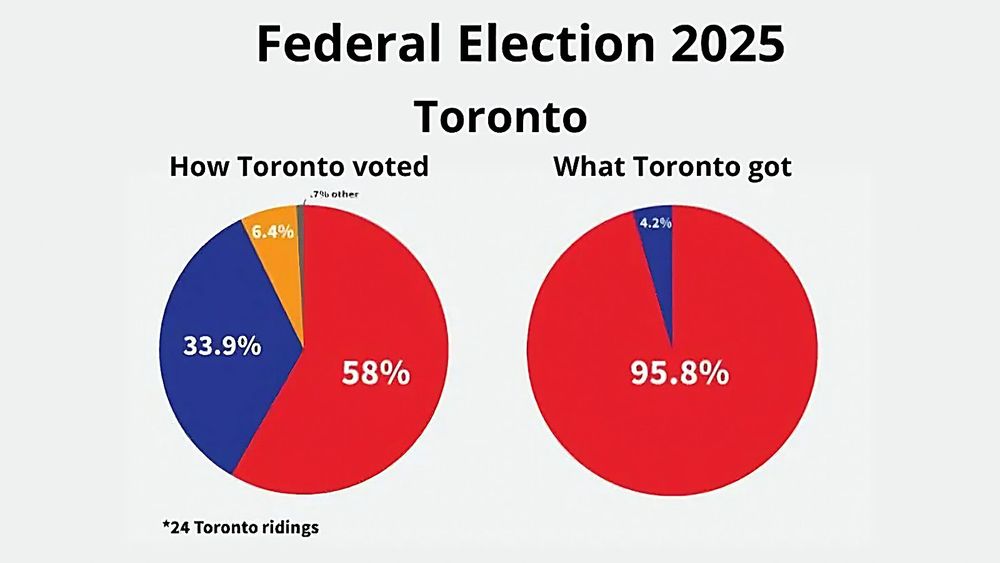 Two pie charts show voting results and seat distribution in Toronto’s 24 ridings. The first chart, labeled “How Toronto voted,” shows 58% Liberal (red), 33.9% Conservative (blue), 6.4% NDP (orange), and 0.7% other. The second chart, labeled “What Toronto got,” shows 95.8% Liberal and 4.2% Conservative. The image highlights how first-past-the-post distorts Toronto’s representation.