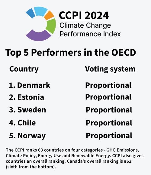 Graphic titled "CCPI 2024 – Climate Change Performance Index" showing the top 5 performers in the OECD. The table lists Denmark, Estonia, Sweden, Chile, and Norway, all using proportional voting systems. A note at the bottom explains that the CCPI ranks 63 countries on greenhouse gas emissions, climate policy, energy use, and renewable energy. It adds that Canada’s overall ranking is 62nd, or sixth from the bottom.