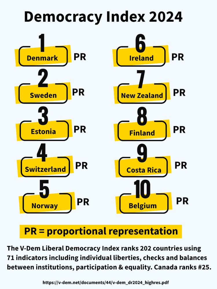 Graphic titled "Democracy Index 2024" showing the top 10 countries on the V-Dem Liberal Democracy Index, all of which use proportional representation, marked as "PR." The rankings are: 1 Denmark, 2 Sweden, 3 Estonia, 4 Switzerland, 5 Norway, 6 Ireland, 7 New Zealand, 8 Finland, 9 Costa Rica, and 10 Belgium. A yellow banner explains that PR stands for proportional representation. Text at the bottom states that the index ranks 202 countries using 71 indicators including individual liberties, checks and balances between institutions, participation, and equality. Canada ranks 25th. Source: https://v-dem.net/documents/44/v-dem_dr2024_highres.pdf.