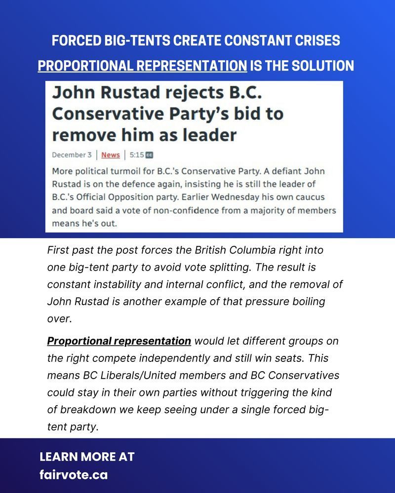 A graphic with a blue background. At the top, large white text reads “Forced big tents create constant crises” and below it “Proportional representation is the solution.” The center shows a cropped CBC News headline titled “John Rustad rejects B.C. Conservative Party’s bid to remove him as leader,” with a summary about internal turmoil. Beneath the headline is explanatory text stating that first past the post forces the BC right into one big tent and creates instability, and that proportional representation would allow parties like BC Conservatives and BC Liberals or BC United to compete separately without triggering breakdowns. At the bottom, white text reads “Learn more at fairvote.ca.”