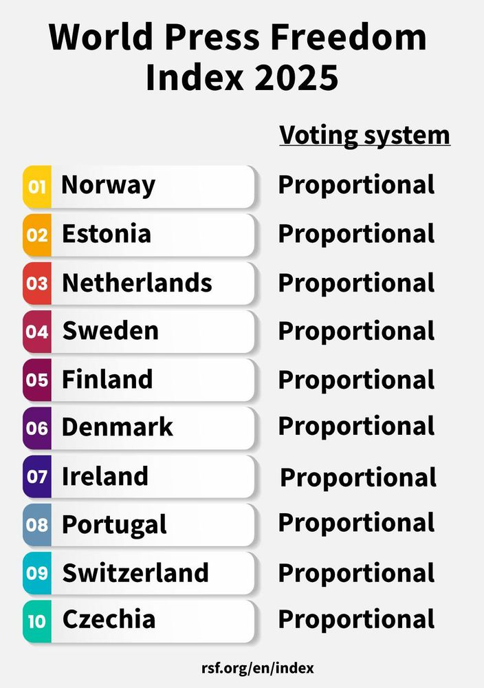 A map or bar chart showing the top 10 countries in the 2025 World Press Freedom Index, all of which use proportional representation. Canada is ranked 21st, with a note about media concentration and outlet closures.