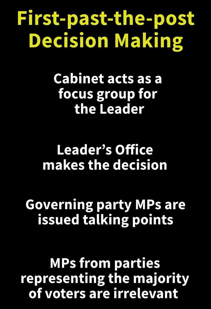 A graphic titled "First-past-the-post Decision Making" describes how power is centralized under the current voting system. It lists four points: "Cabinet acts as a focus group for the Leader," "Leader’s Office makes the decision," "Governing party MPs are issued talking points," and "MPs from parties representing the majority of voters are irrelevant." The text suggests a lack of meaningful input from most elected MPs.
