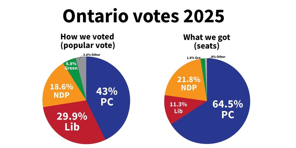 Fair Vote Canada 🗳️🍁 (@fairvote.ca)