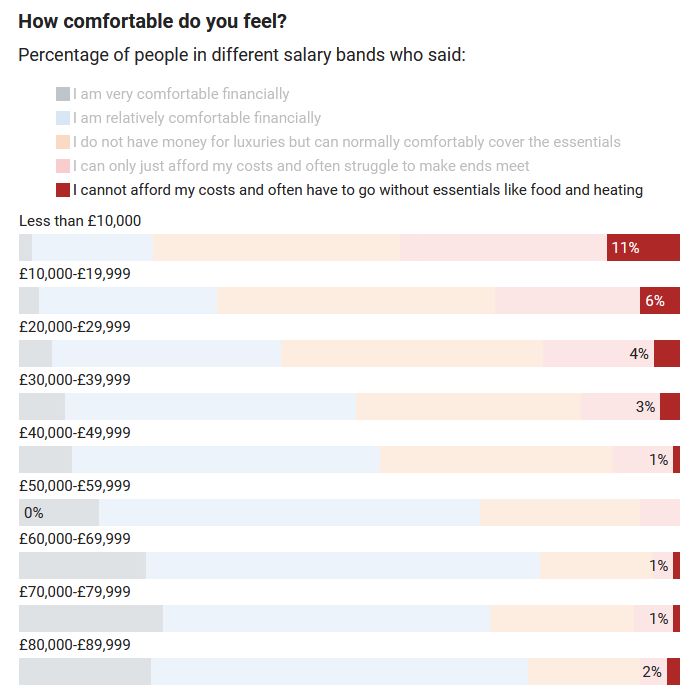 Chart showing that at the number of people who often go without food or heating drops from 11% to 0% as your salary rises to £50k, but then curiously begins to rise again to 2% of those earning £80k a year.