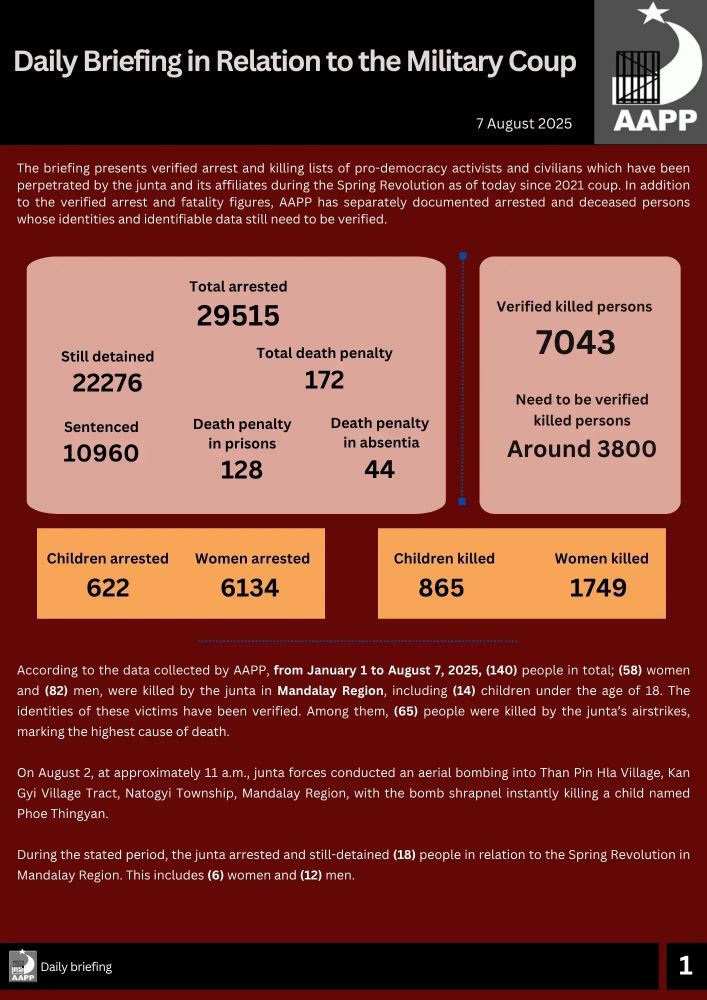 The latest stats from AAPP Burma - the Assistance Association for Political Prisoners (BURMA) - showing that there are still 22,276 political prisoners in Burma/Myanmar and that since the 2021 coup, they have verified that 7,043 people have been killed (of those, 875 were children and 1,749 were women), with 3,800 in the process of being verified. 