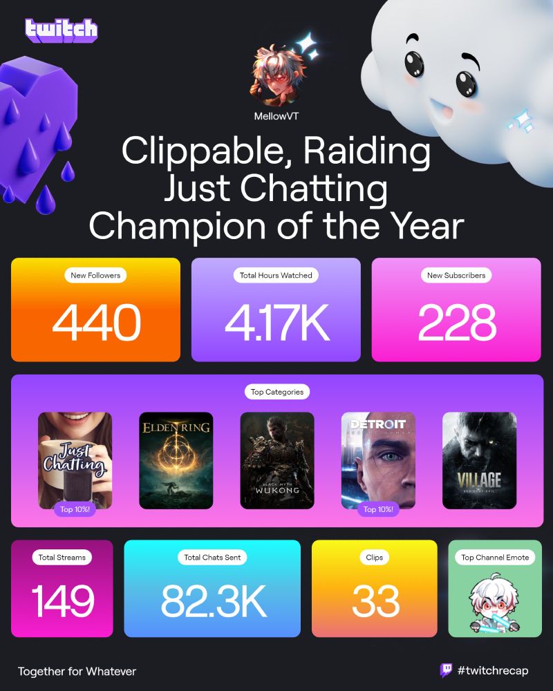 Twitch Recap for 2024 for MellowVT's channel. 
Features 440 new follower, 4.17k total hours watched, 228 new subs, 149 total streams, 82.3k total chats, and 33 clips!