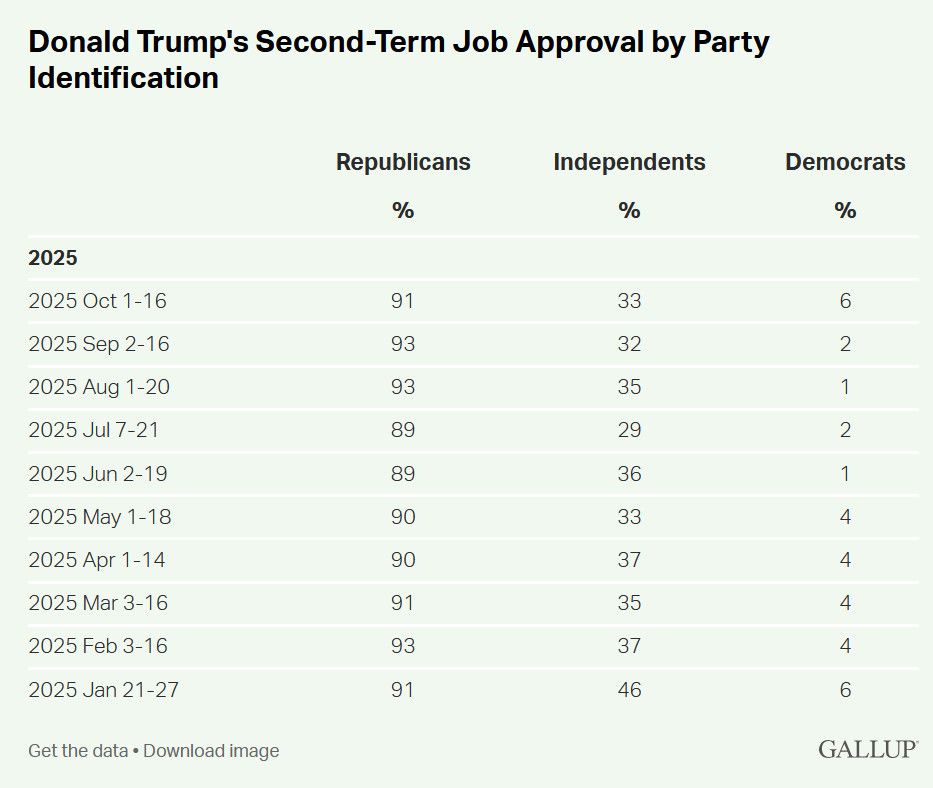 Source (2025-10-28): Gallup, https://news.gallup.com/poll/203198/presidential-approval-ratings-donald-trump.aspx