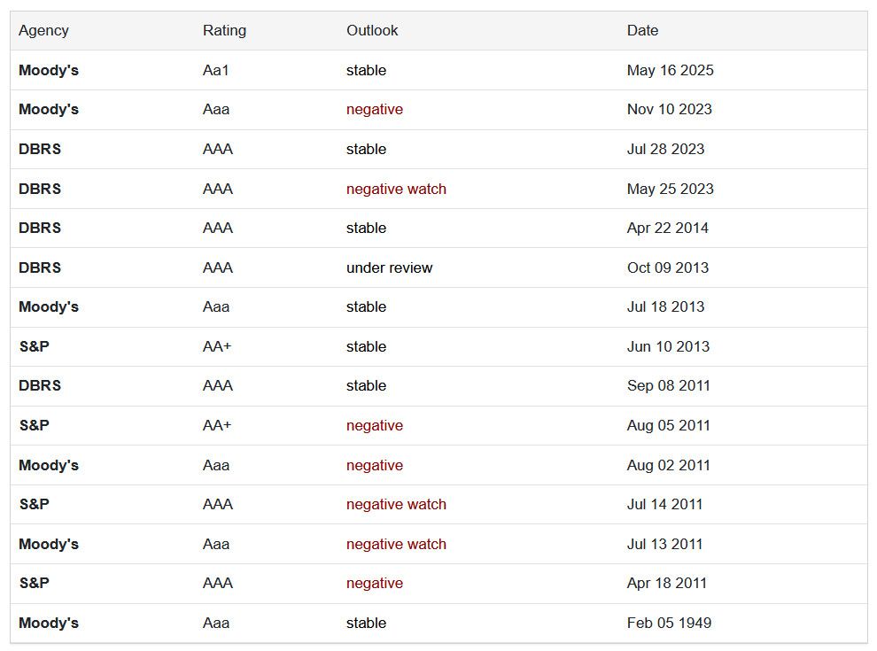 https://tradingeconomics.com/united-states/rating

Agency|Rating|Outlook|Date
Moody's|Aa1|Stable |May 16 2025
Moody's|Aaa|Negative |Nov 10 2023
DBRS|AAA|Stable |Jul 28 2023
DBRS|AAA|Negative Watch |May 25 2023
DBRS|AAA|Stable |Apr 22 2014
DBRS|AAA|Under Review |Oct 09 2013
Moody's|Aaa|Stable |Jul 18 2013
S&P|AA+|Stable |Jun 10 2013
DBRS|AAA|Stable |Sep 08 2011
S&P|AA+|Negative |Aug 05 2011
Moody's|Aaa|Negative |Aug 02 2011
S&P|AAA|Negative Watch |Jul 14 2011
Moody's|Aaa|Negative Watch |Jul 13 2011
S&P|AAA|Negative |Apr 18 2011
Moody's|Aaa|Stable |Feb 05 1949
