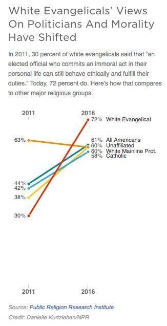 White Evangelicals' Views On Politicians And Morality have shifted. In 2011, 30 percent of white evangelicals said 