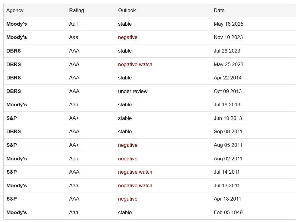 https://tradingeconomics.com/united-states/rating

Agency|Rating|Outlook|Date
Moody's|Aa1|Stable |May 16 2025
Moody's|Aaa|Negative |Nov 10 2023
DBRS|AAA|Stable |Jul 28 2023
DBRS|AAA|Negative Watch |May 25 2023
DBRS|AAA|Stable |Apr 22 2014
DBRS|AAA|Under Review |Oct 09 2013
Moody's|Aaa|Stable |Jul 18 2013
S&P|AA+|Stable |Jun 10 2013
DBRS|AAA|Stable |Sep 08 2011
S&P|AA+|Negative |Aug 05 2011
Moody's|Aaa|Negative |Aug 02 2011
S&P|AAA|Negative Watch |Jul 14 2011
Moody's|Aaa|Negative Watch |Jul 13 2011
S&P|AAA|Negative |Apr 18 2011
Moody's|Aaa|Stable |Feb 05 1949

