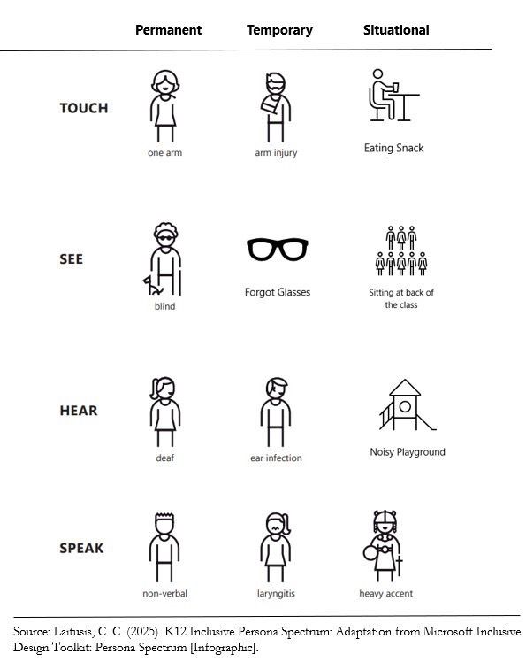Infographic: K12 Persona Spectrum with 4 rows and three columns. 
Rows are labeled permanent, temporary, and situational. Columns are Touch, See, Hear, Speak. Each cell has an image with text that include:  
Row 1 Touch: Permanent Person with One Arm Temporary, Person with broken arm, Situational Person Eating Snack.
Row 2 See: Permanent Blind, Temporary Forgot Glasses, Situational Sitting in back of class.
Row 3 Hear: Permanent Deaf, Temporary Ear Infection, Situational Noisy Playground.
Row 4: Speak: Permanent Non Verbal, Temporary Laryngitis, Situational Heavy Accent.