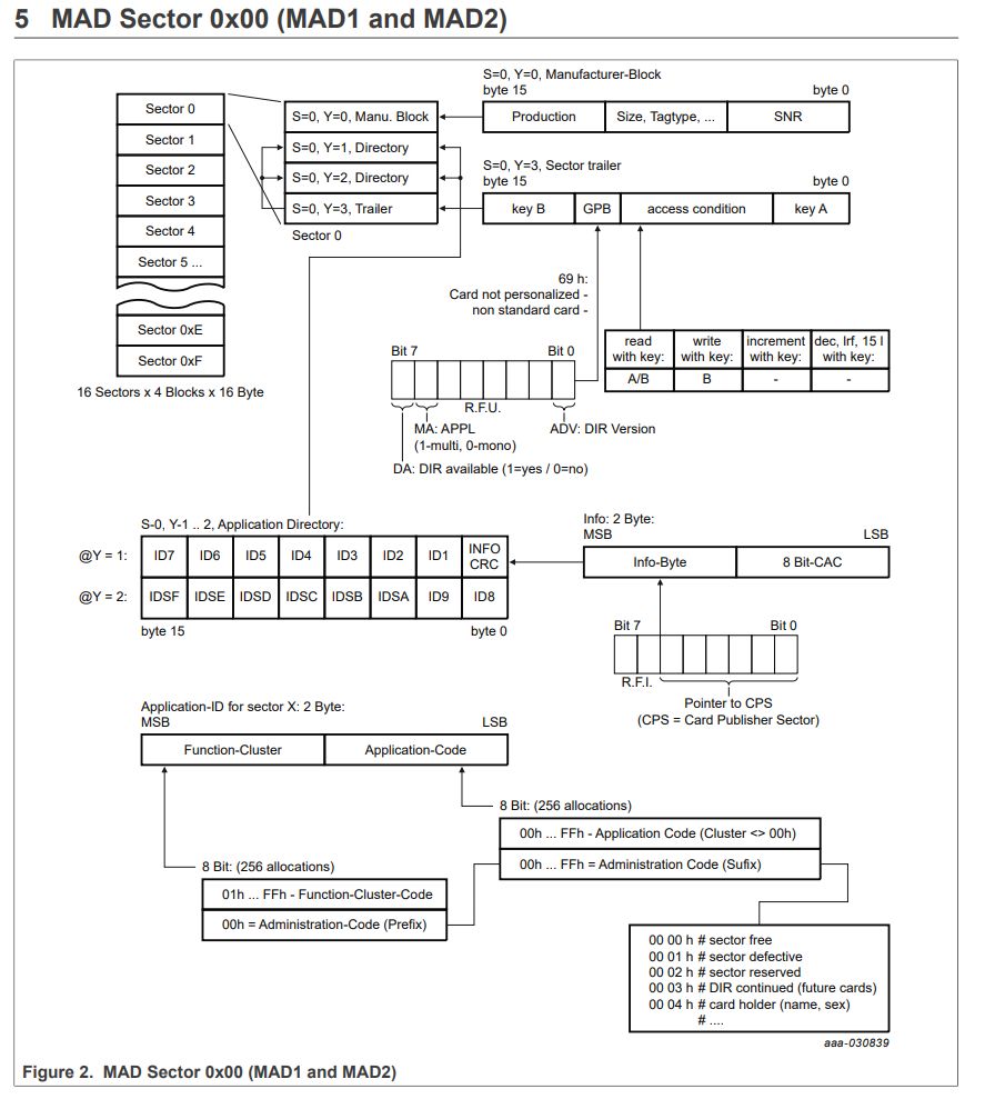 diagram describing the structure of MAD sector 0x00