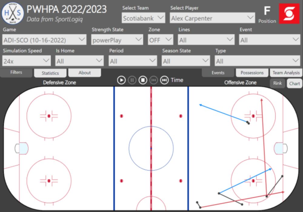 LINHAC: Visualizing Sportlogiq’s 2022/2023 PWHPA Play-by-Play Data