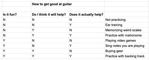 TL/DR train your ear and practice with a metronome and backing tracks