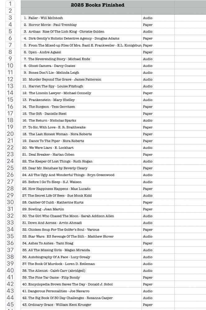 1.  Faller-Will McIntosh	Audio
  2.  Horror Movie-Paul Tremblay	Paper
  3.  Arthas:  Rise Of The Lich King - Christie Golden	Audio
  4.  Dirk Gently’s Holistic Detective Agency-Douglas Adams	Paper
  5.  From The Mixed-up Files Of Mrs. Basil E. Frankweiler-E.L. Konigsburg	Paper
  6.  Open-Andre Agassi	Paper
  7.  The Neverending Story-Michael Ende	Audio
  8.  Ghost Camera-Darcy Coates	Audio
  9.  Bones Don’t Lie-Melinda Leigh	Audio
10.  Murder Beyond The Grave-James Patterson	Audio
11.  Harriet The Spy-Louise Fitzhugh	Audio
12.  The Lincoln Lawyer-Michael Connelly	Paper
13.  Frankenstein-Mary Shelley	Audio
14.  The Surgeon-Tess Gerritsen	Paper
15.  The Gift-Danielle Steel	Paper
16.  The Return-Nicholas Sparks	Audio
17.  To Sir, With Love-E. R. Braithwaite	Paper
18.  The Last Honest Woman-Nora Roberts	Paper
19.  Dance To The Piper-Nora Roberts	Paper
20.  We Were Liars-E. Lockhart	Audio
21.  Deal Breaker-Harlan Coben	Paper
22. The Keeper Of Lost Things-Ruth Hogan	Audio
23. Dear Mr. Henshaw-Beverly Cleary	Paper
24. All The Ugly And Wonderful Things-Bryn Greenwood	Audio
25. Before I Go To Sleep-S.J. Watson	Audio
26. How Happiness Happens-Max Lucado	Paper
27. The Secret Life Of Bees-Sue Monk Kidd	Audio
28. Camber Of Culdi-Katherine Kurtz	Paper
29. Bowling-Joan Martin Paper
30. The Girl Who Chased The Moon - Sarah Addison Allen	Audio
31. Down And Across - Arvin Ahmadi	Audio
32. Chicken Soup For The Golfer’s Soul - Various	Paper
33. Star Wars:  E3 Revenge Of The Sith -  Matthew Stover	Audio
34. Ashes To Ashes - Tami Hoag	Paper
35. All The Missing Girls - Megan Miranda	Audio
36. Autobiography Of A Face - Lucy Grealy	Audio
37. The Book Of Murdock - Loren D. Estleman	Audio
38. The Alienist - Caleb Carr (abridged)	Audio
39. The Pine Tar Game - Filip Bondy	Paper
40. Encyclopedia Brown Saves The Day - Donald J. Sobol	Paper
41. Dangerous Personalities - Joe Navarro	Audio
42. The Big Book Of 30 Day Challenges - Rosanna Casper	Audio
43. Ordinary Grace - William Kent Krueger 	Paper