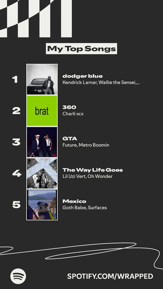 Spotify wrapped summary showing my top songs were “Dodger Blue” by Kendrick Lamar, “360” by Charli xcx “GTA” by Future and Metro Boomin “The Way Life Goes” by Lil Uzi Vert and “Mexico” by Goth Babe