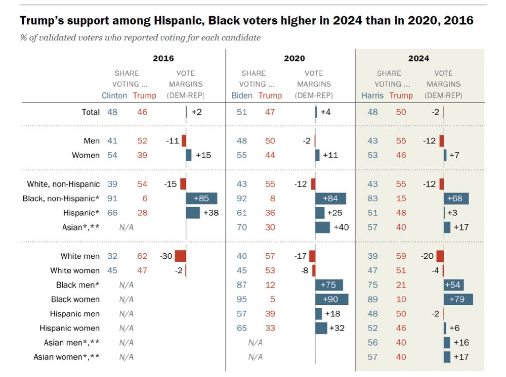 Voting demographics from the last 3 general elections. Hispanics as a whole were +3 in favor of Harris. 

White men were the only demographic what was “overwhelmingly” (+20) in favor of Trump. 