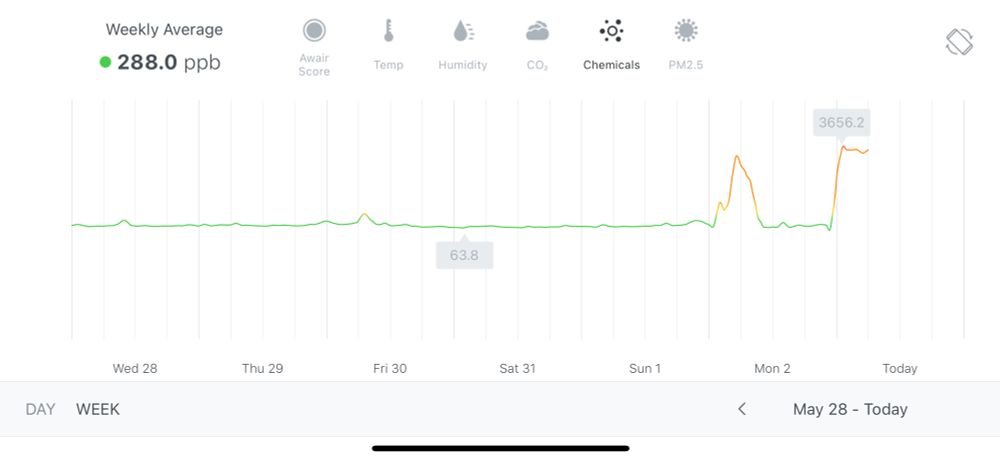 Awair graph showing elevated VOC’s overnight the last two nights.