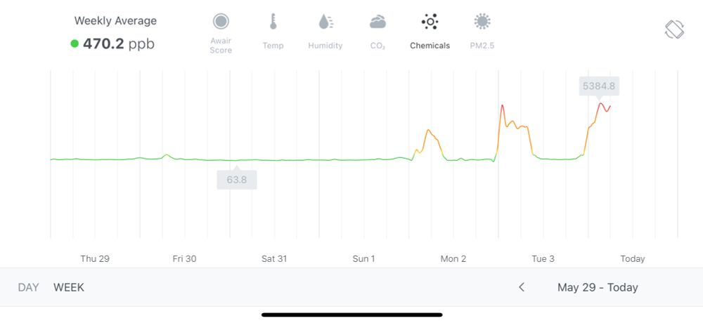 Awair graph from the last week showing that in the last three nights had elevated VOC readings.
