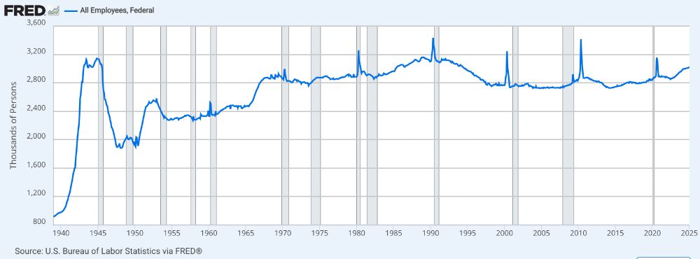 Graph of federal employees over time showing a flatline trend since the late 1960s